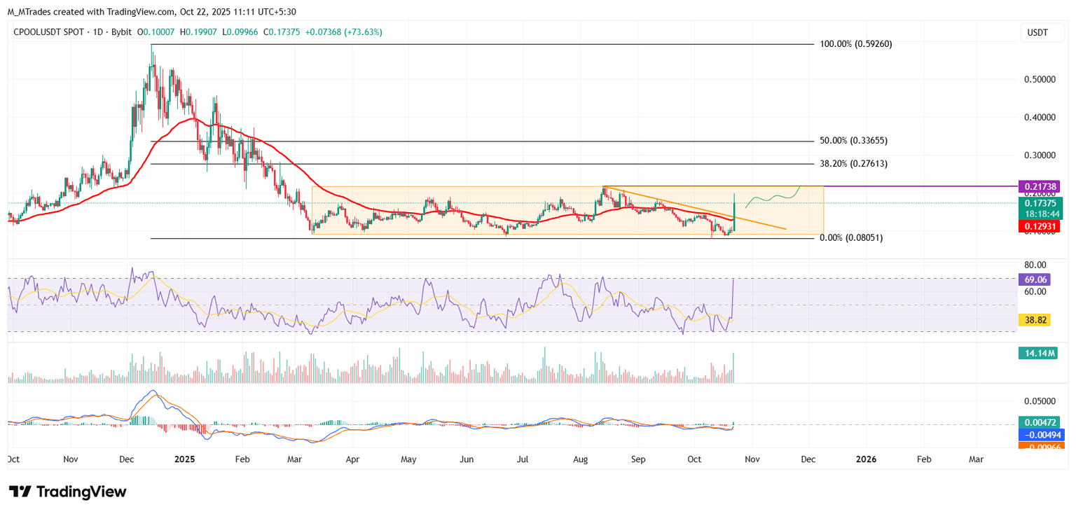 CPOOL/USDT daily chart
