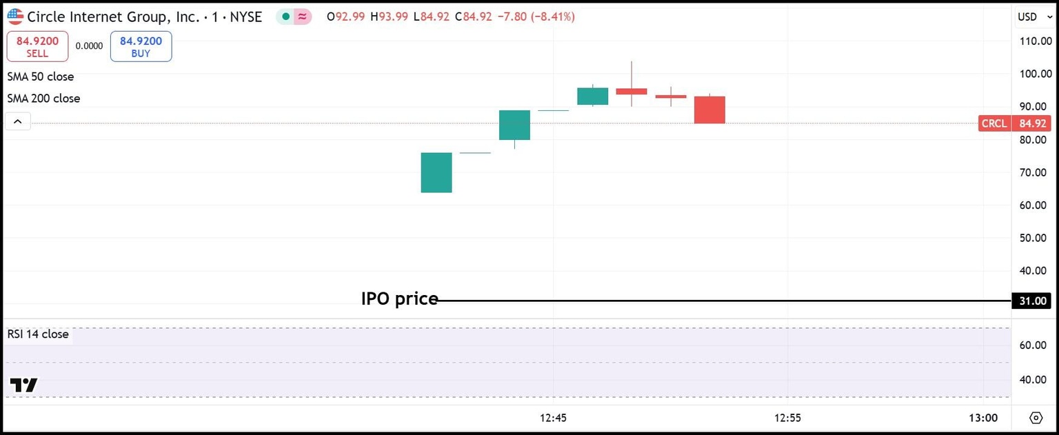CRCL 1-minute stock price