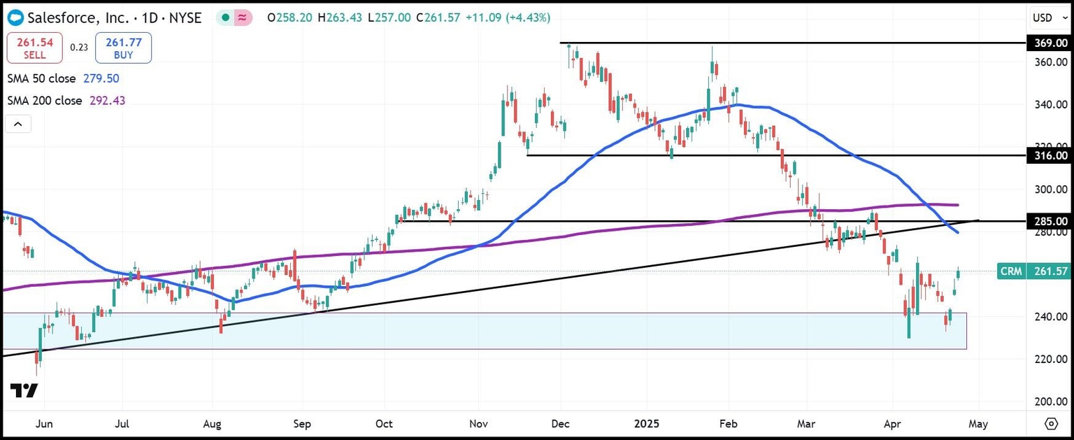 Salesforce daily stock chart
