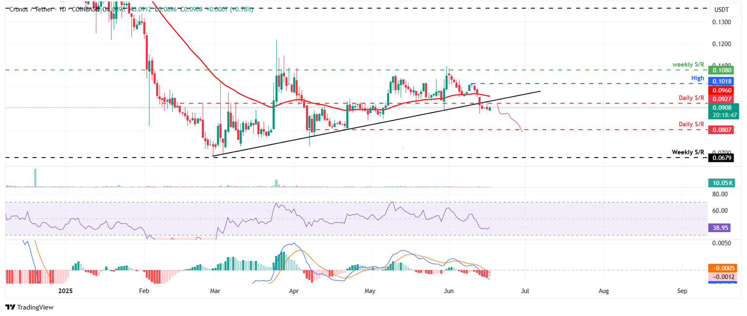 CRO/USDT daily chart