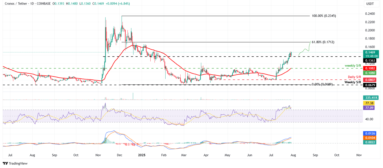 CRO/USDT daily chart