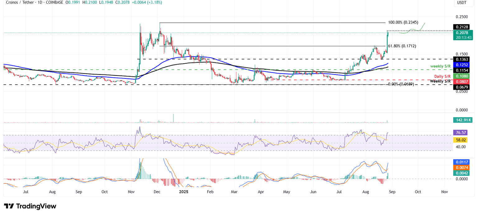 CRO/USDT daily chart