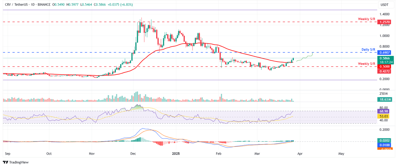 CRV/USDT daily chart