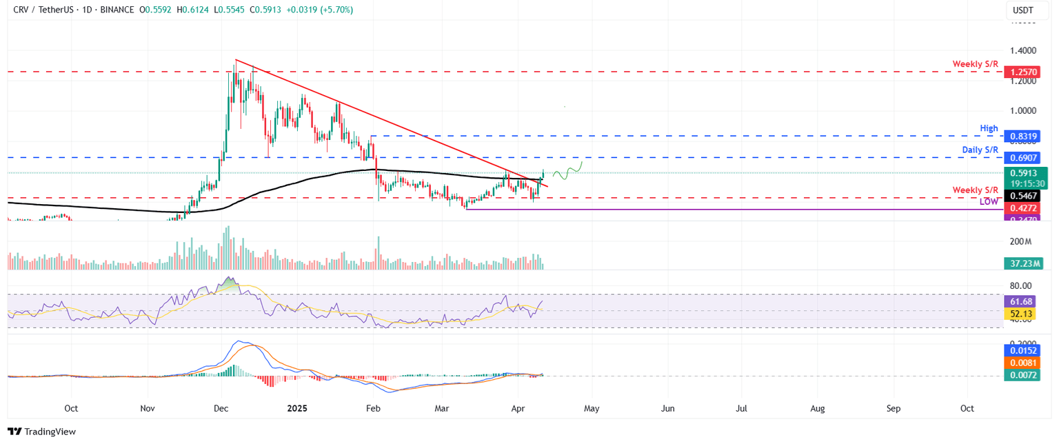 CRV/USDT daily chart