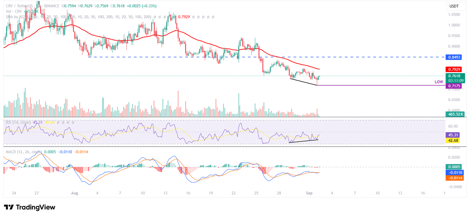 CRV/USDT 4-hour chart