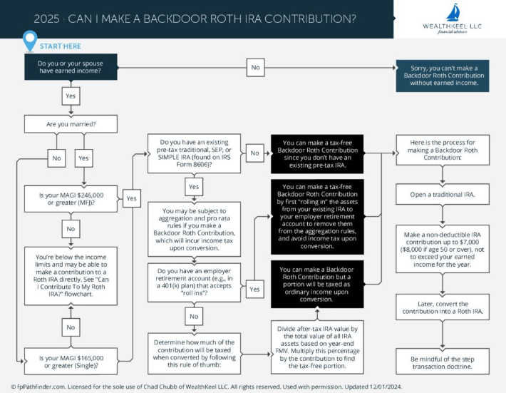 Can I make a Backdoor Roth IRA
