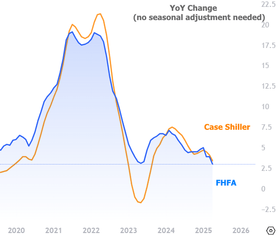 Case Shiller and FHFA home prices change