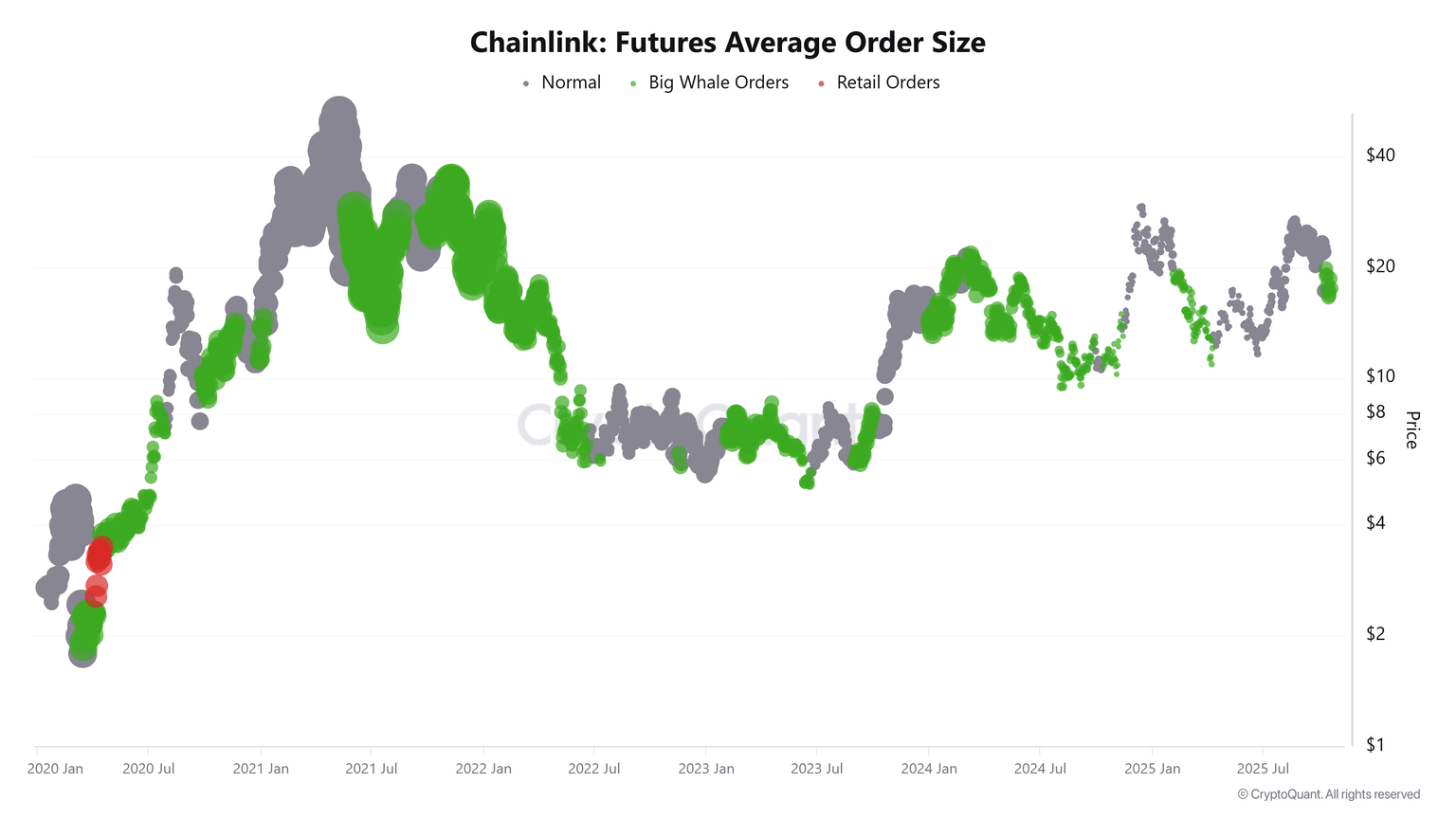 LINK Futures Average Order Size chart. Source: CryptoQuant