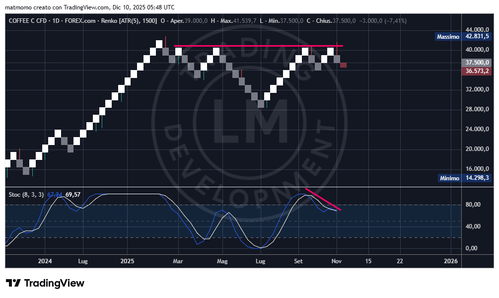 Renko chart of Coffee showing the November 2025 peak at 41.480 dollars and the pullback toward 36.570 dollars with momentum divergence.