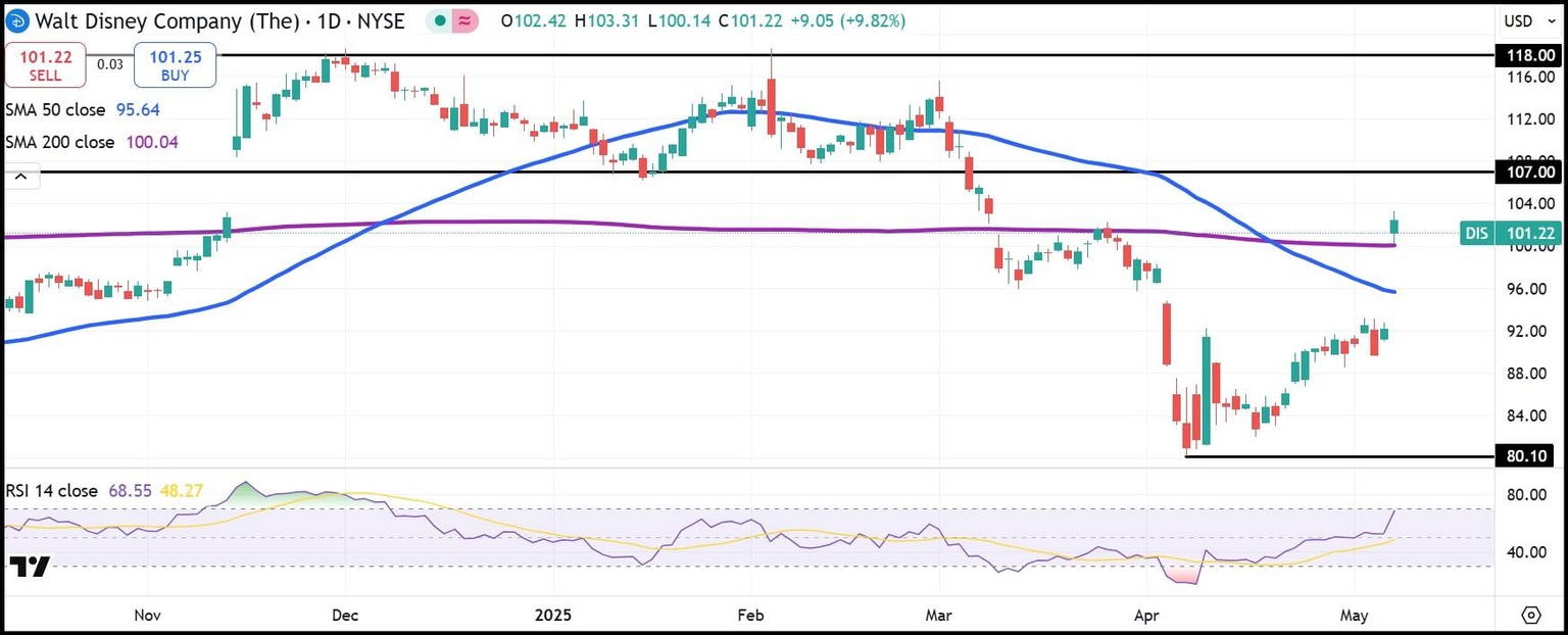 DIS daily stock chart