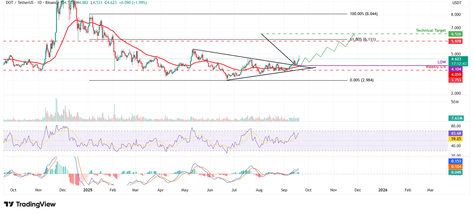 DOT/USDT daily chart