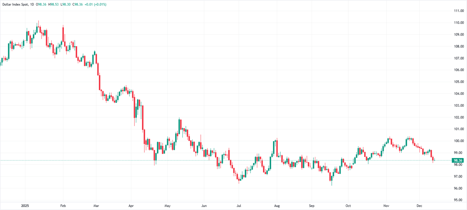 US Dollar Index daily chart. Source: FXStreet.