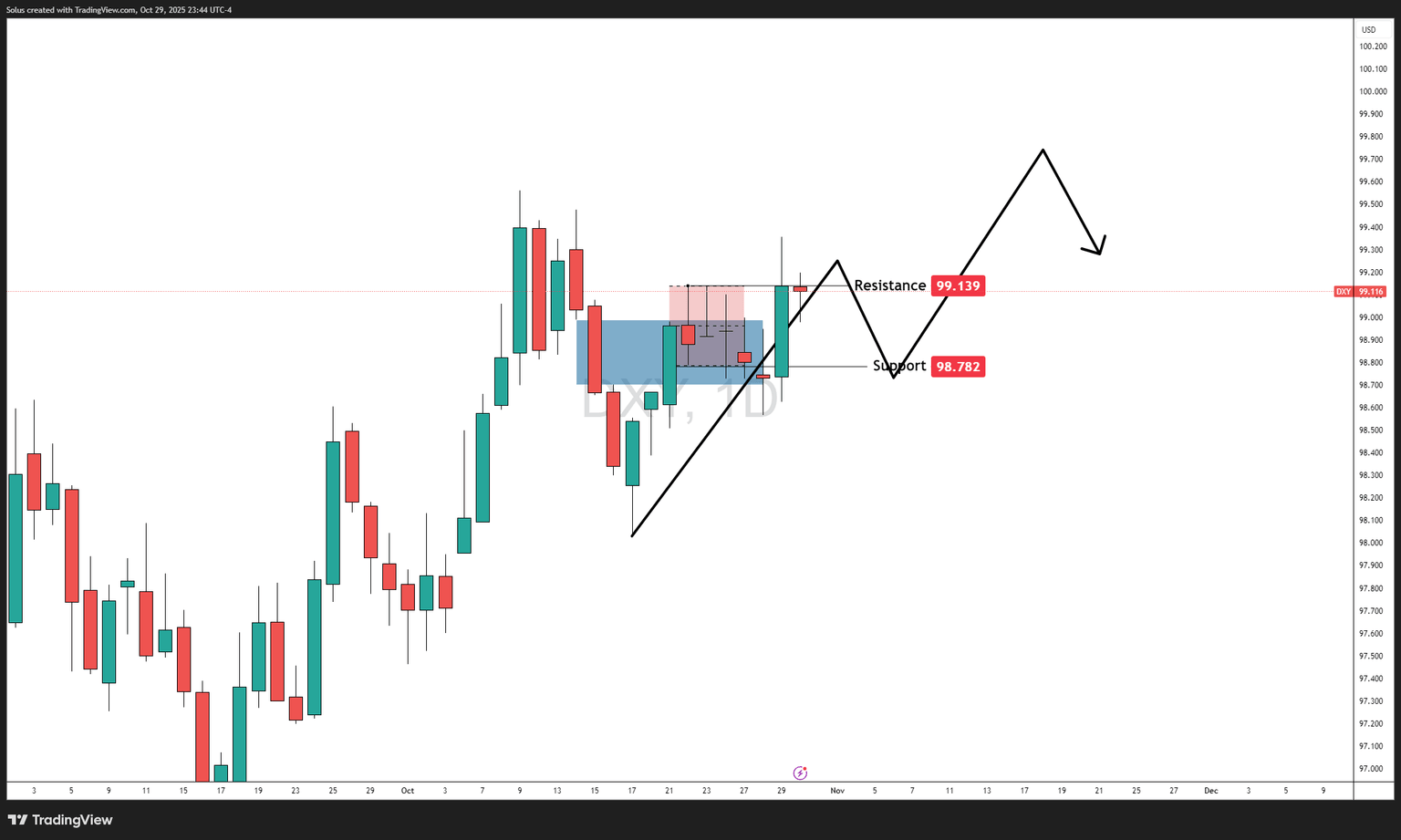 DXY daily structure chart