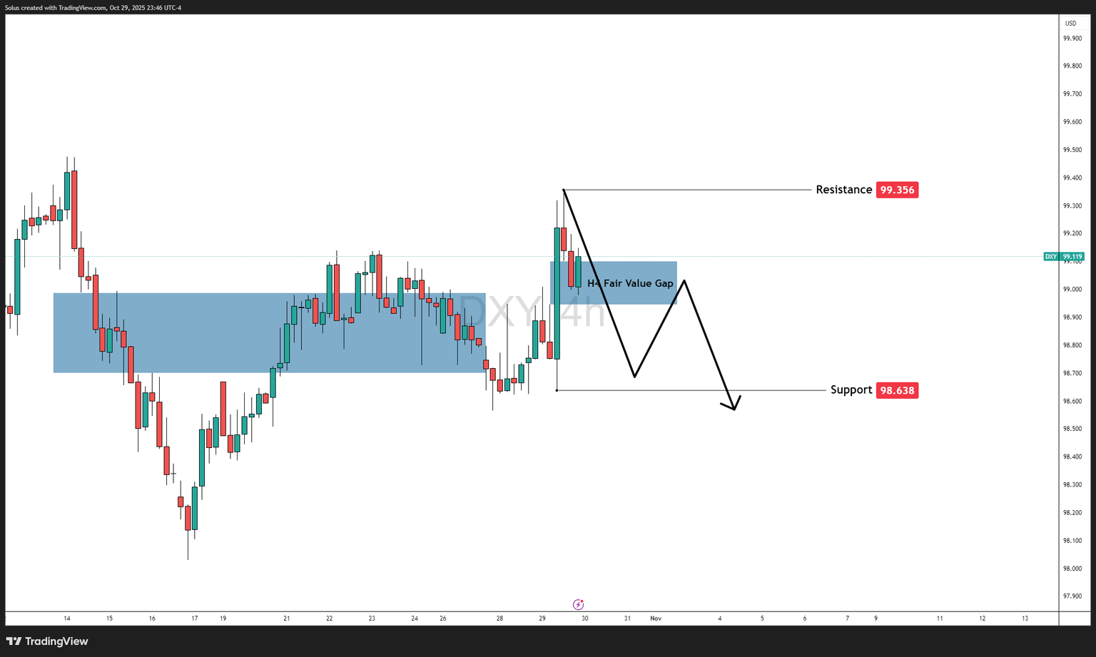DXY bearish setup chart