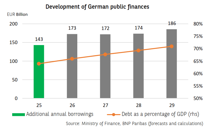 Development of German public finances
