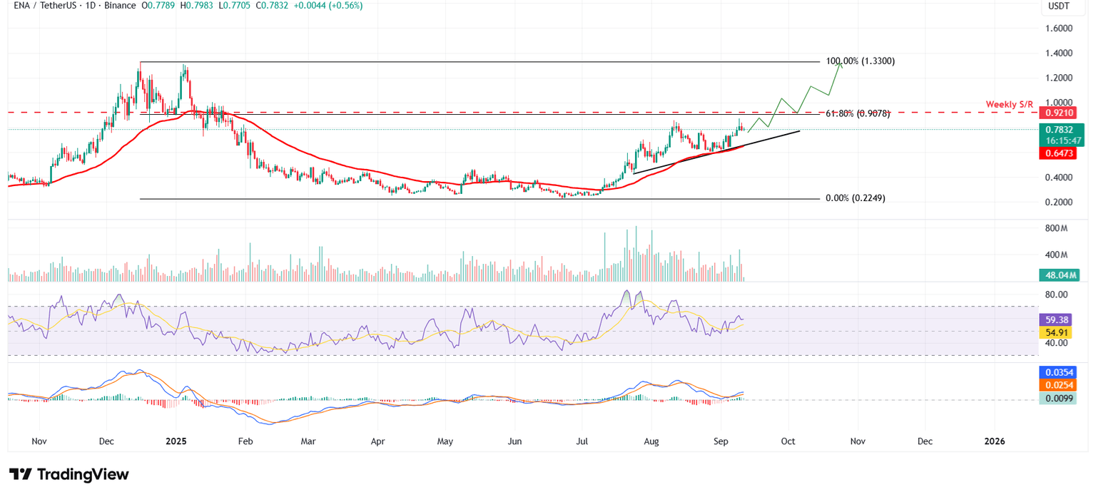 ENA/USDT daily chart