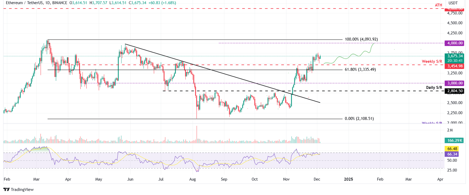 ETH/USDT daily chart