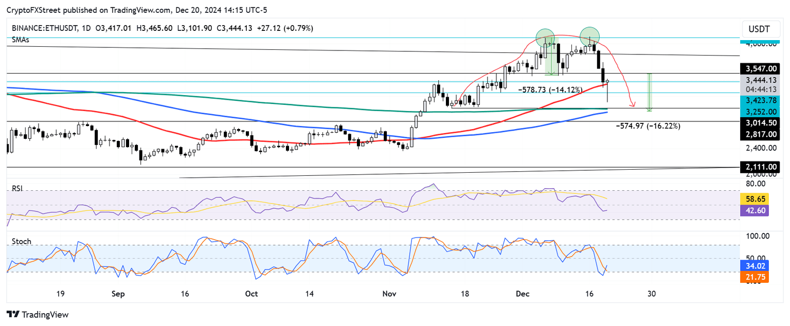 ETH/USDT daily chart