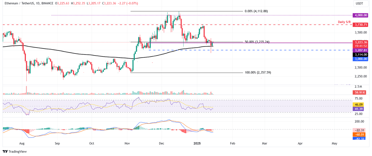 ETH/USDT daily chart