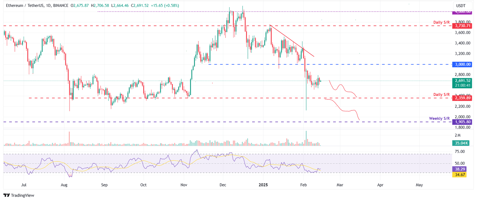 ETH/USDT daily chart