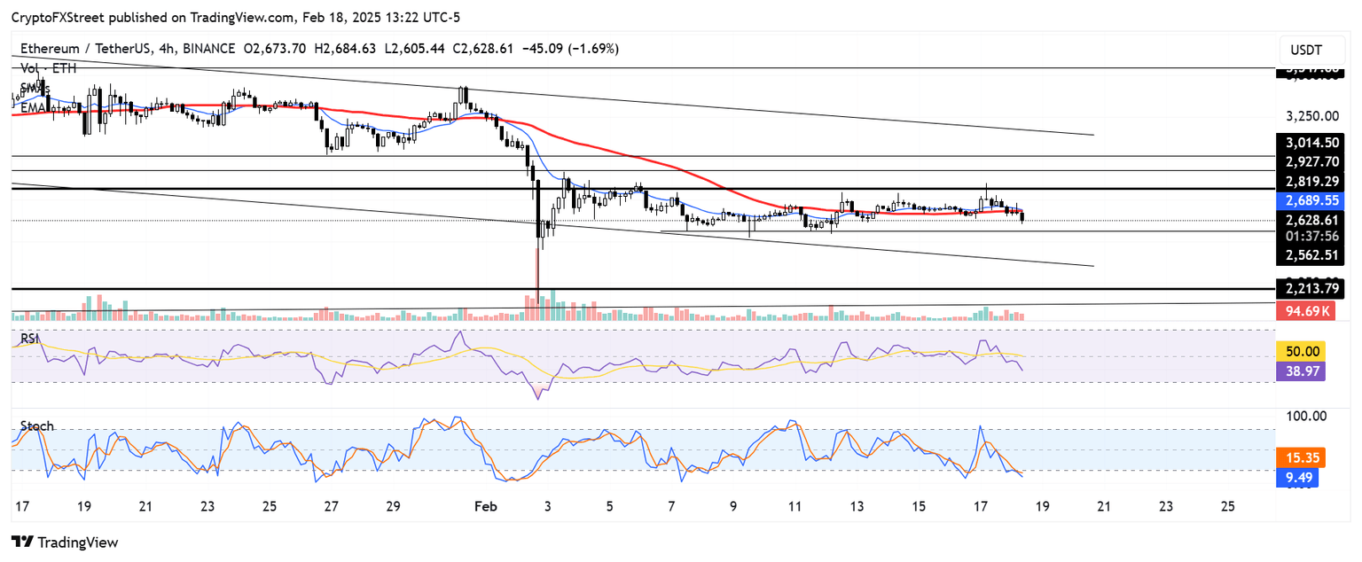 ETH/USDT 4-hour chart