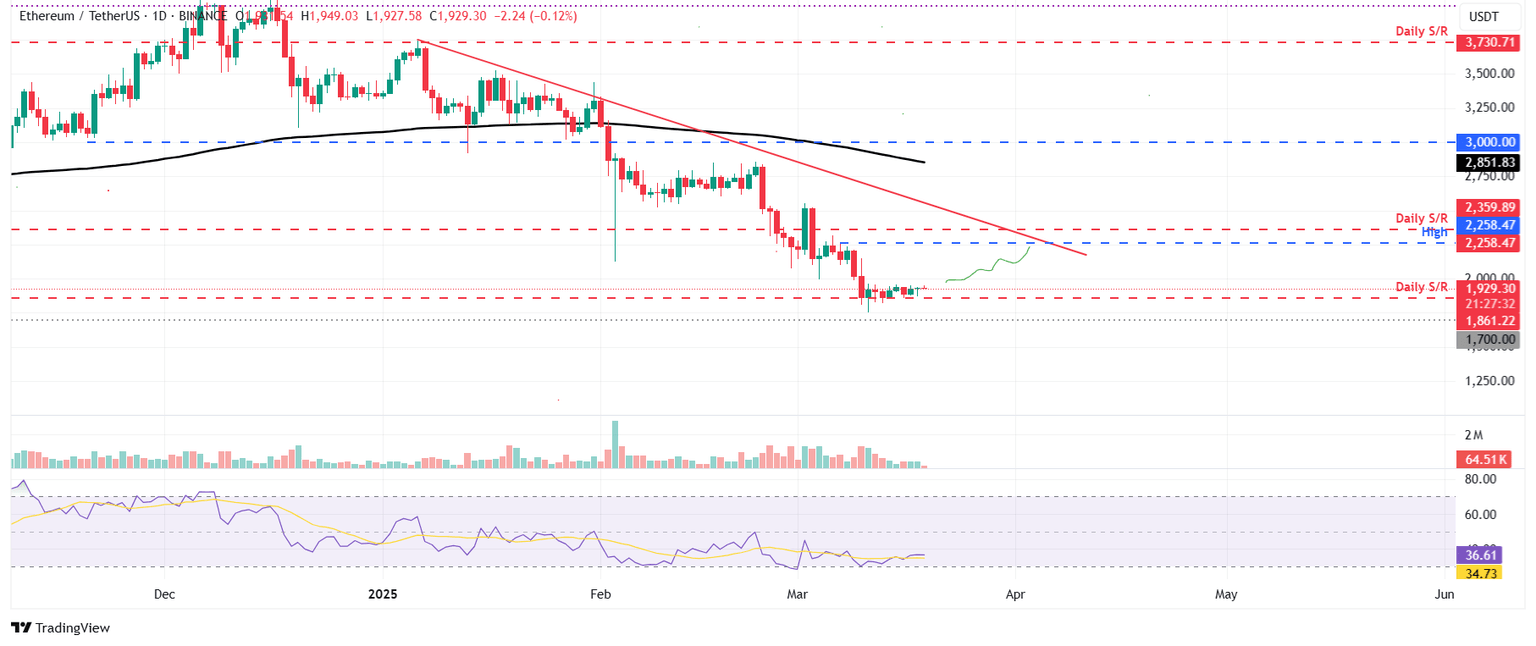 ETH/USDT daily chart