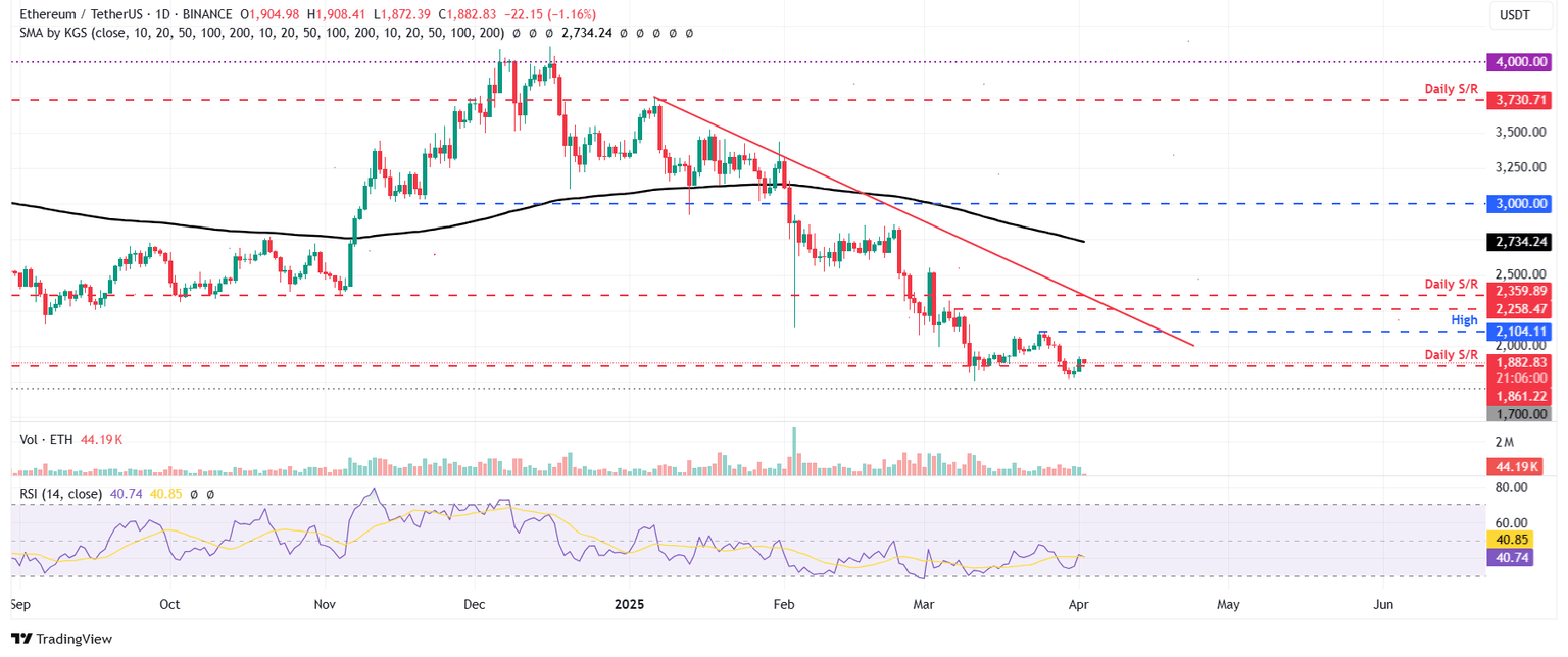 ETH/USDT daily chart