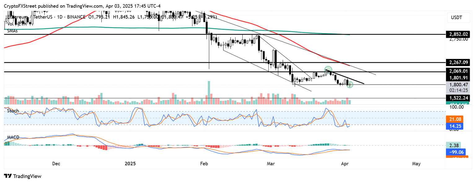 ETH/USDT daily chart