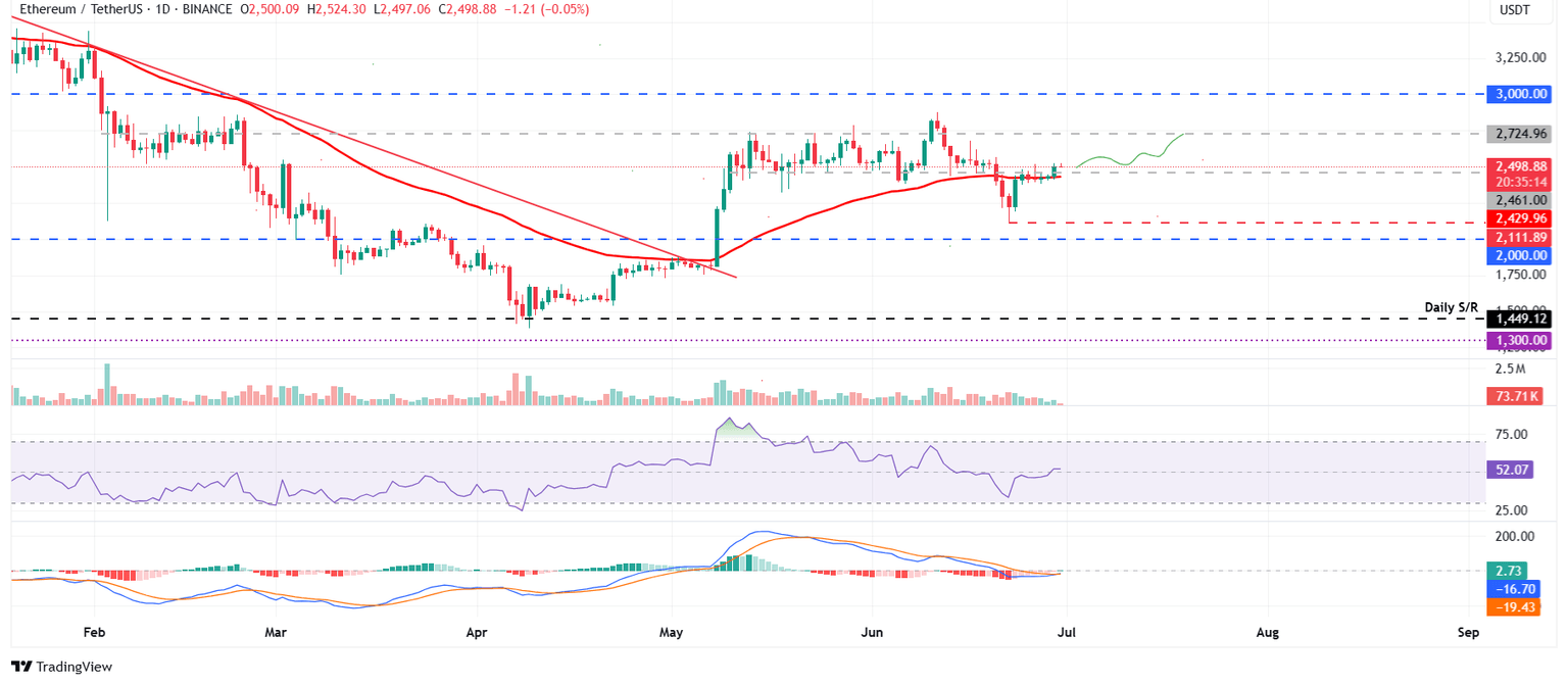 ETH/USDT daily chart