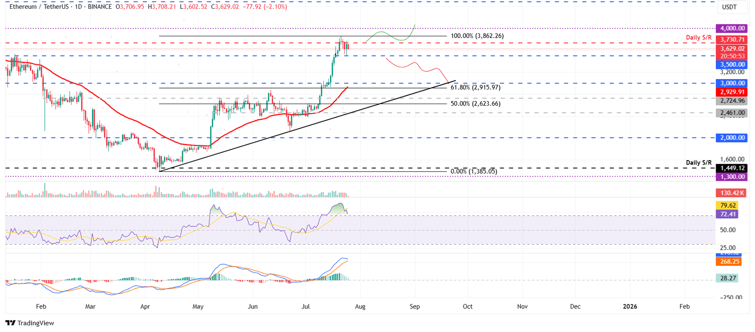 ETH/USDT daily chart