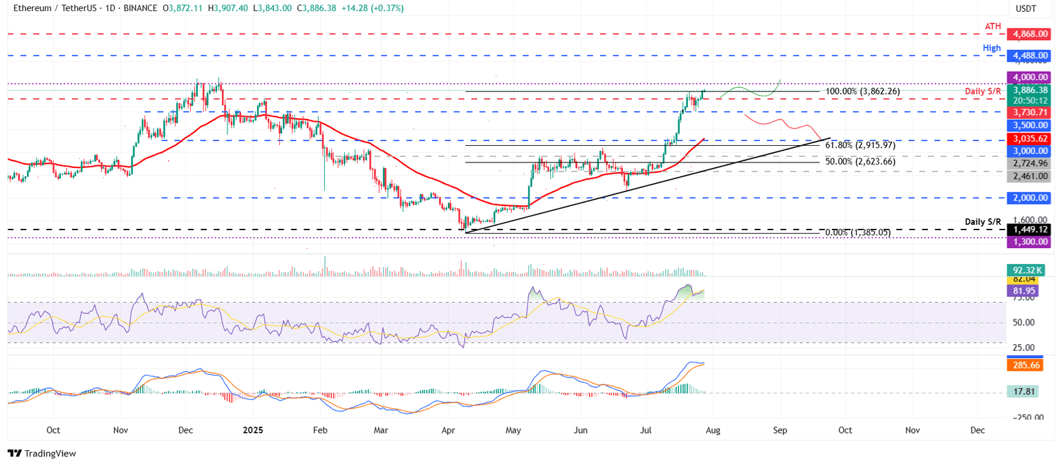 ETH/USDT daily chart