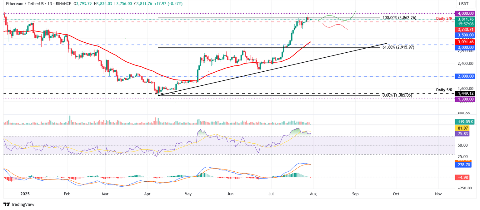 ETH/USDT daily chart