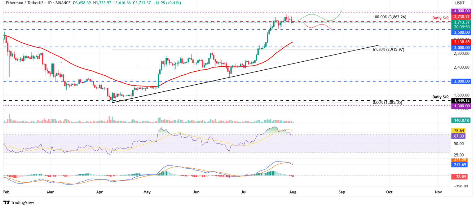 ETH/USDT daily chart