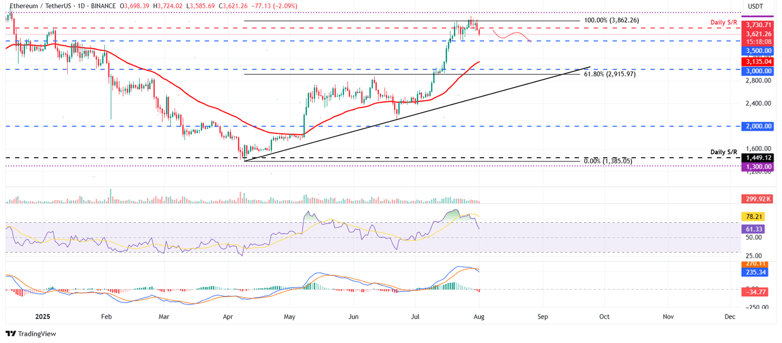 ETH/USDT daily chart