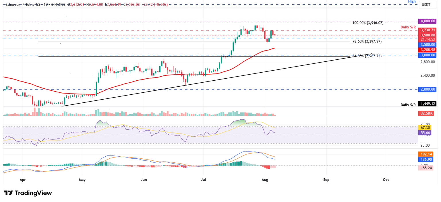 ETH/USDT daily chart
