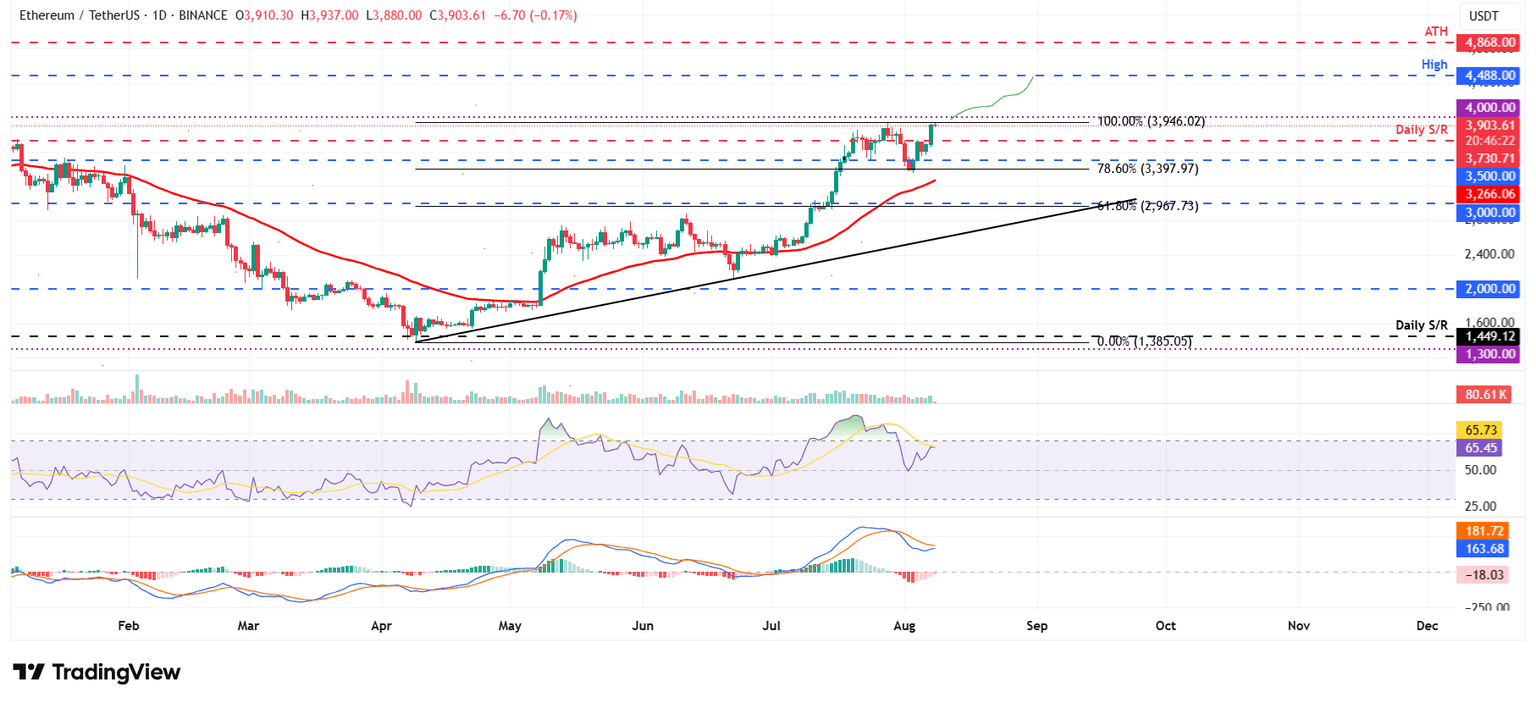 ETH/USDT daily chart