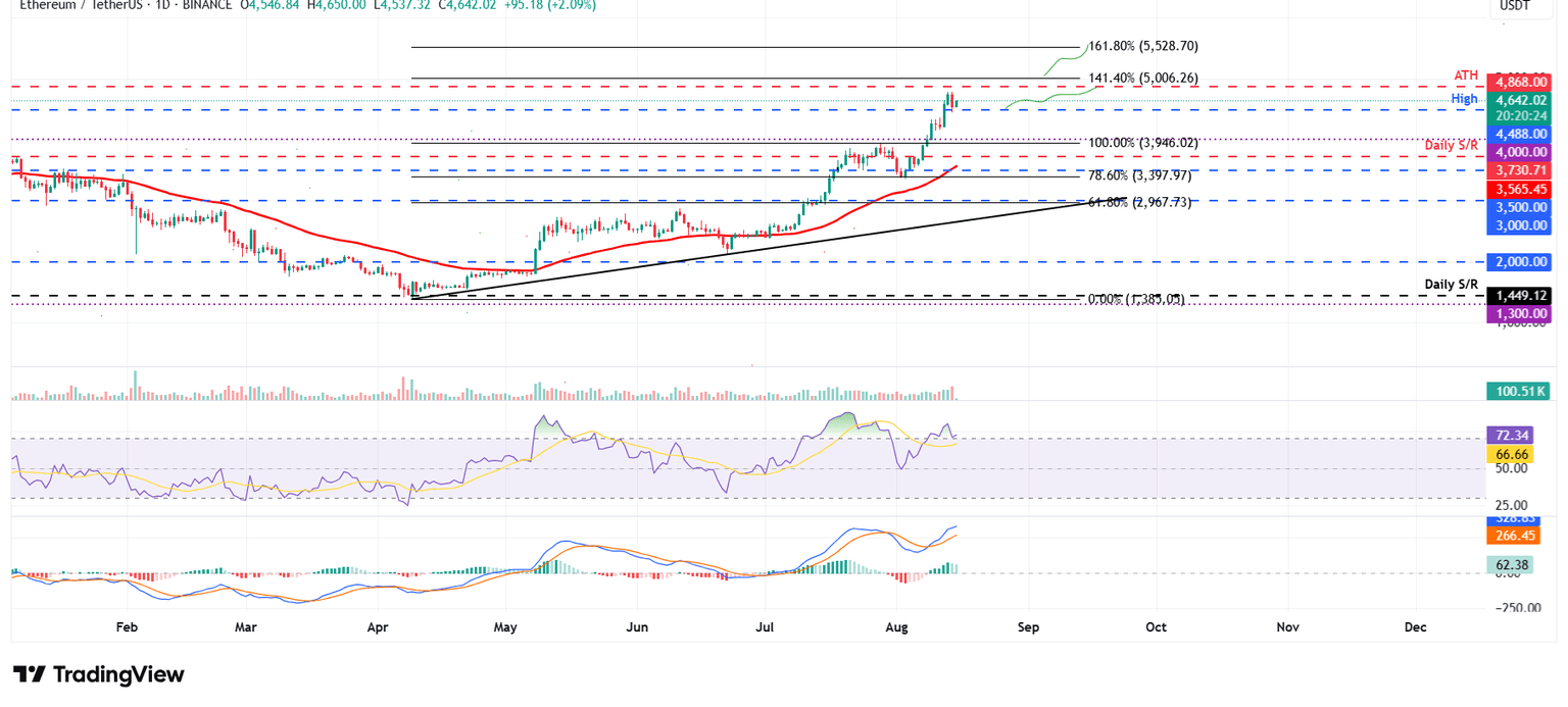 ETH/USDT daily chart