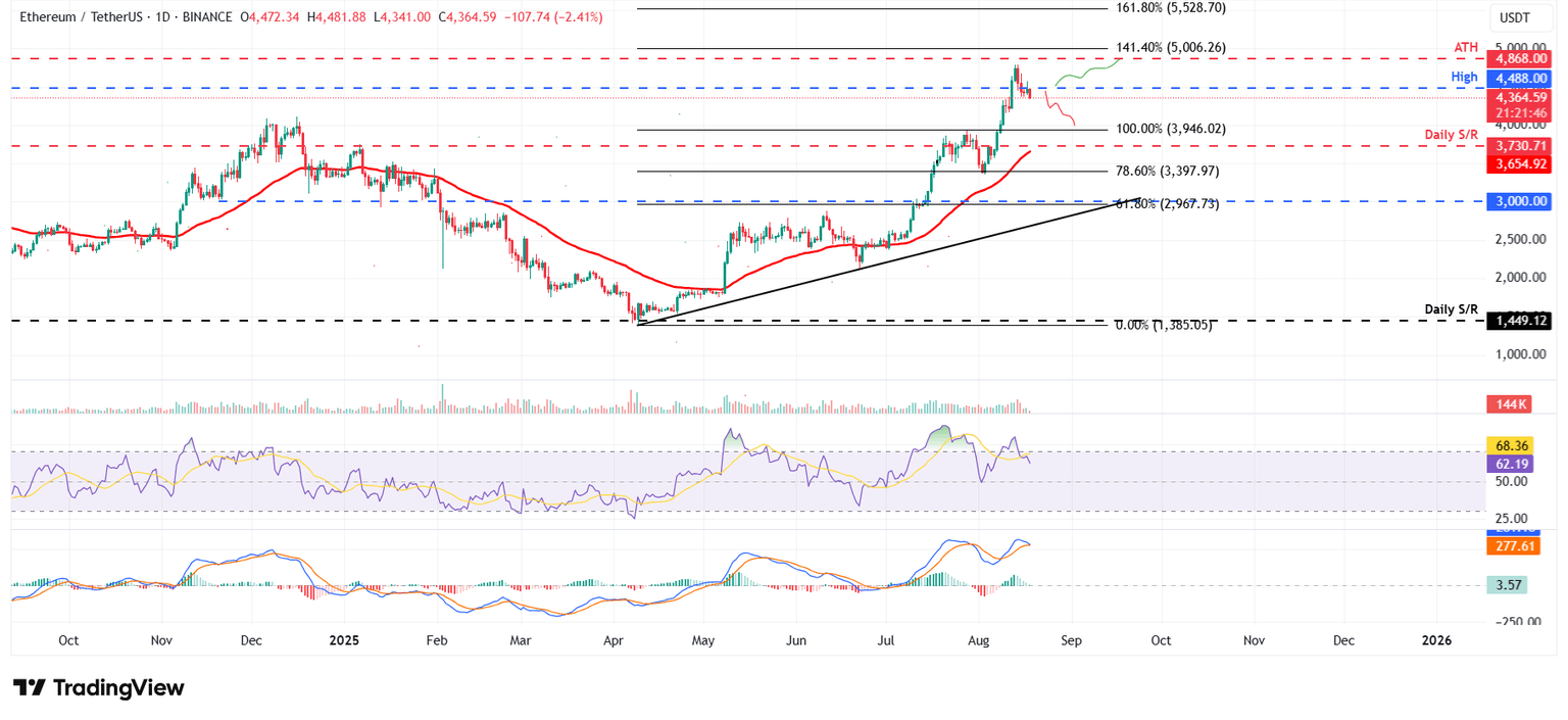 ETH/USDT daily chart
