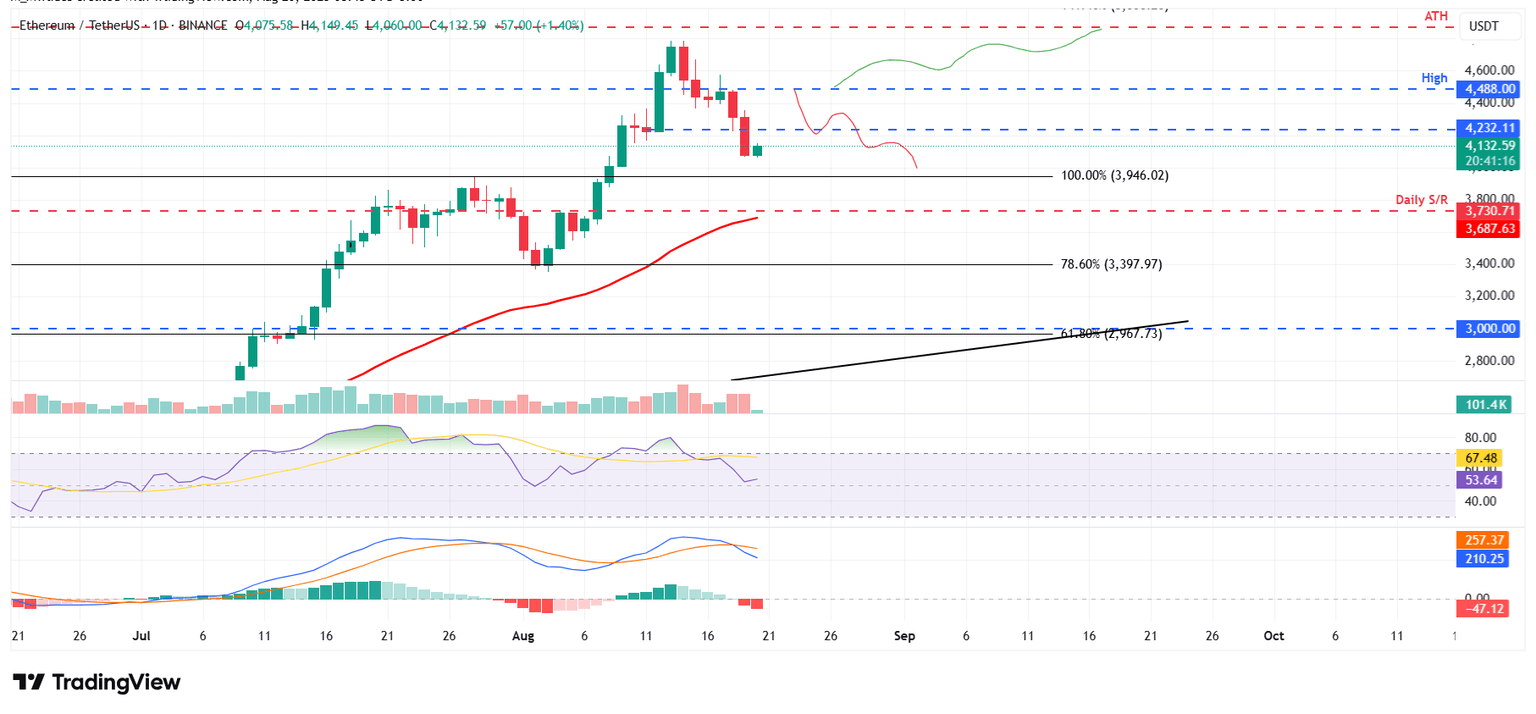ETH/USDT daily chart