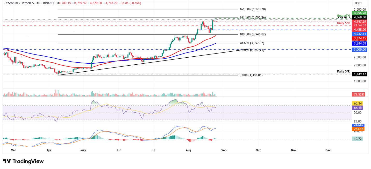 ETH/USDT daily chart