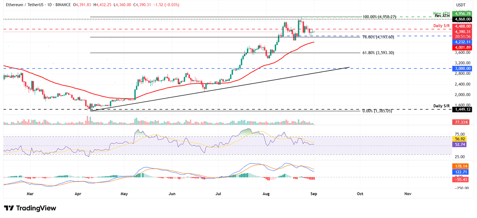 ETH/USDT daily chart