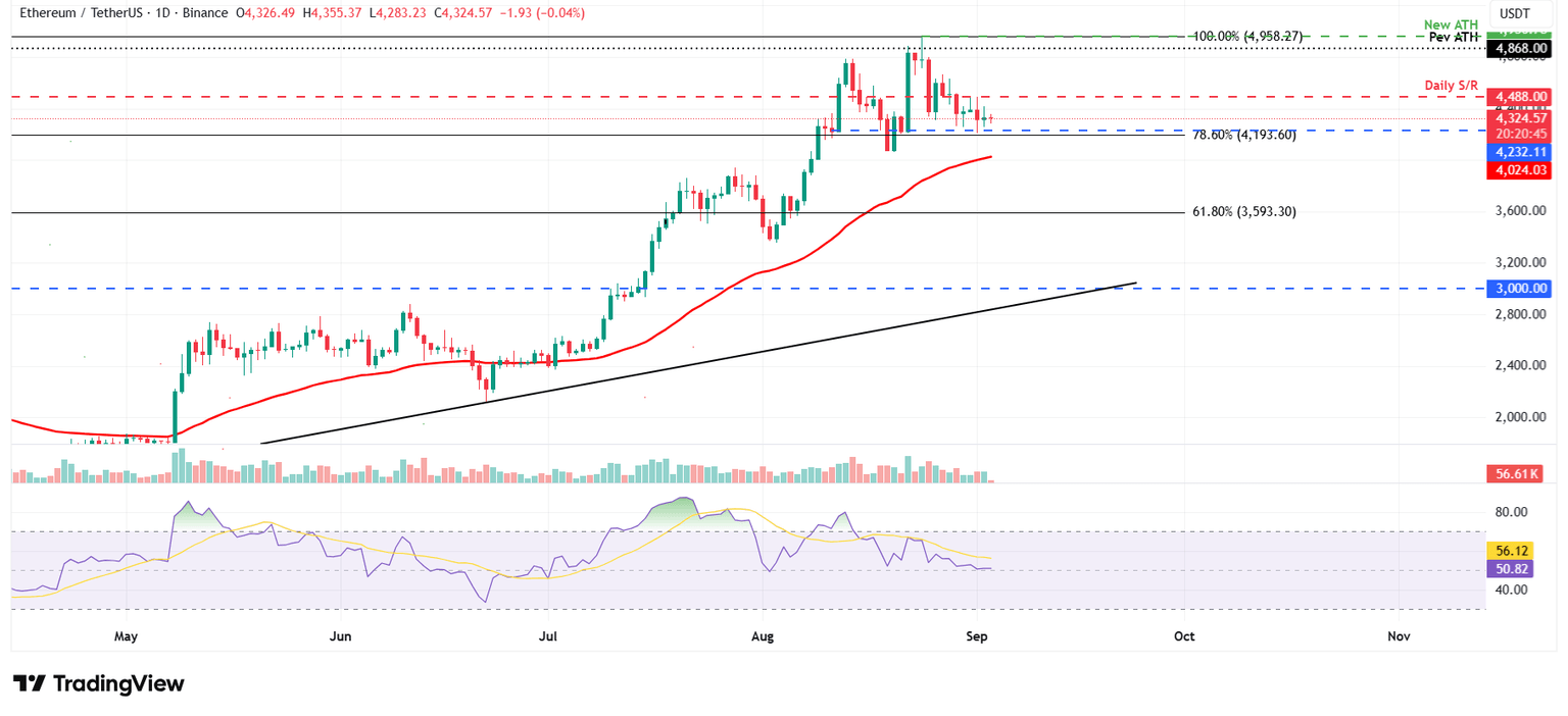ETH/USDT daily chart