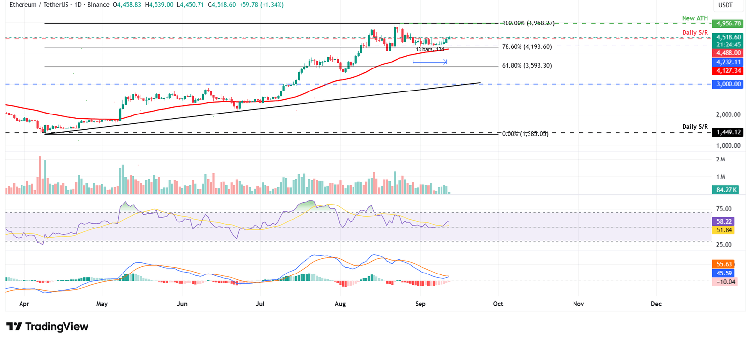 ETH/USDT daily chart