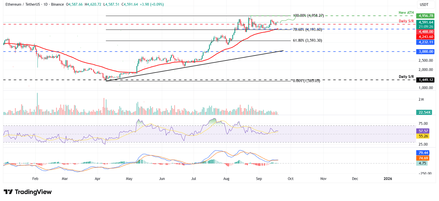 ETH/USDT daily chart