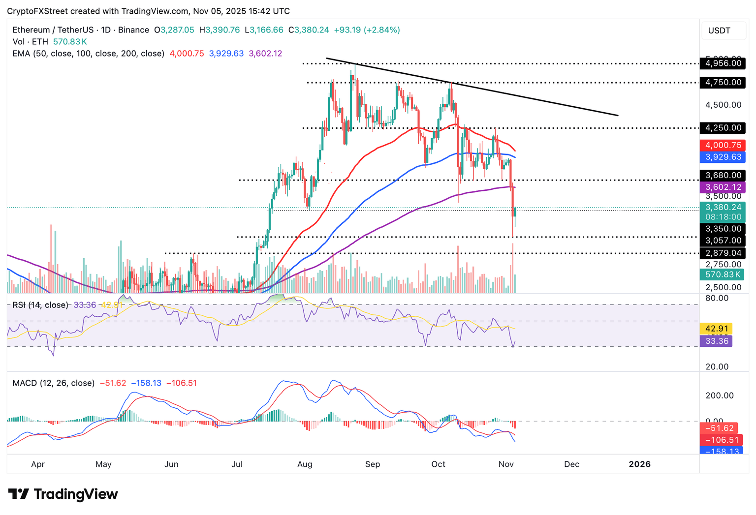 ETH/USDT daily chart