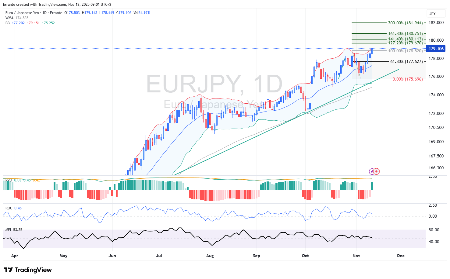EUR/JPY - Daily Chart