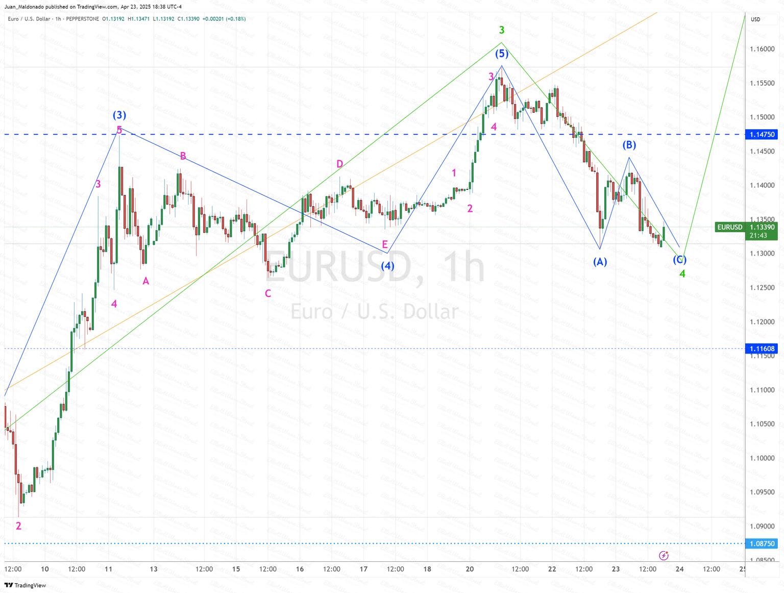 Elliott Wave Juan Maldonado