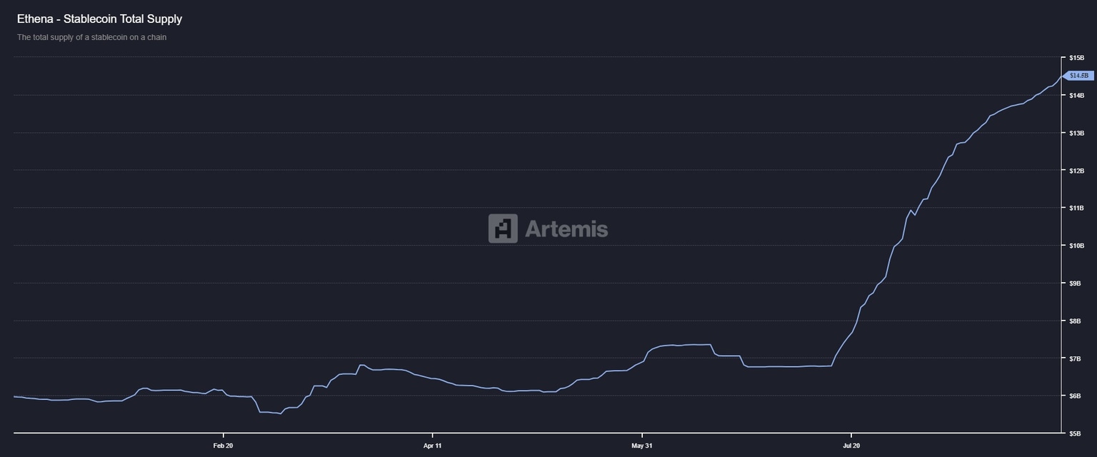 ENA stablecoin total supply chart. Source: Artemis terminal