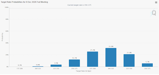 FedWatch Tool CME Group 2026 interest rates