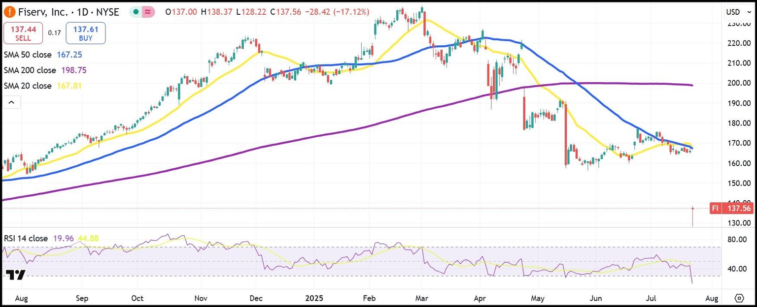 Fiserv daily stock chart
